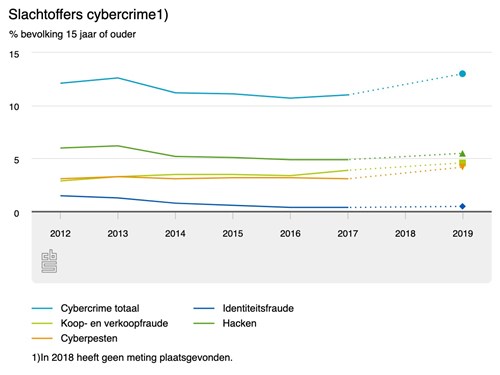 Slachtoffers Cybercrime in 2019